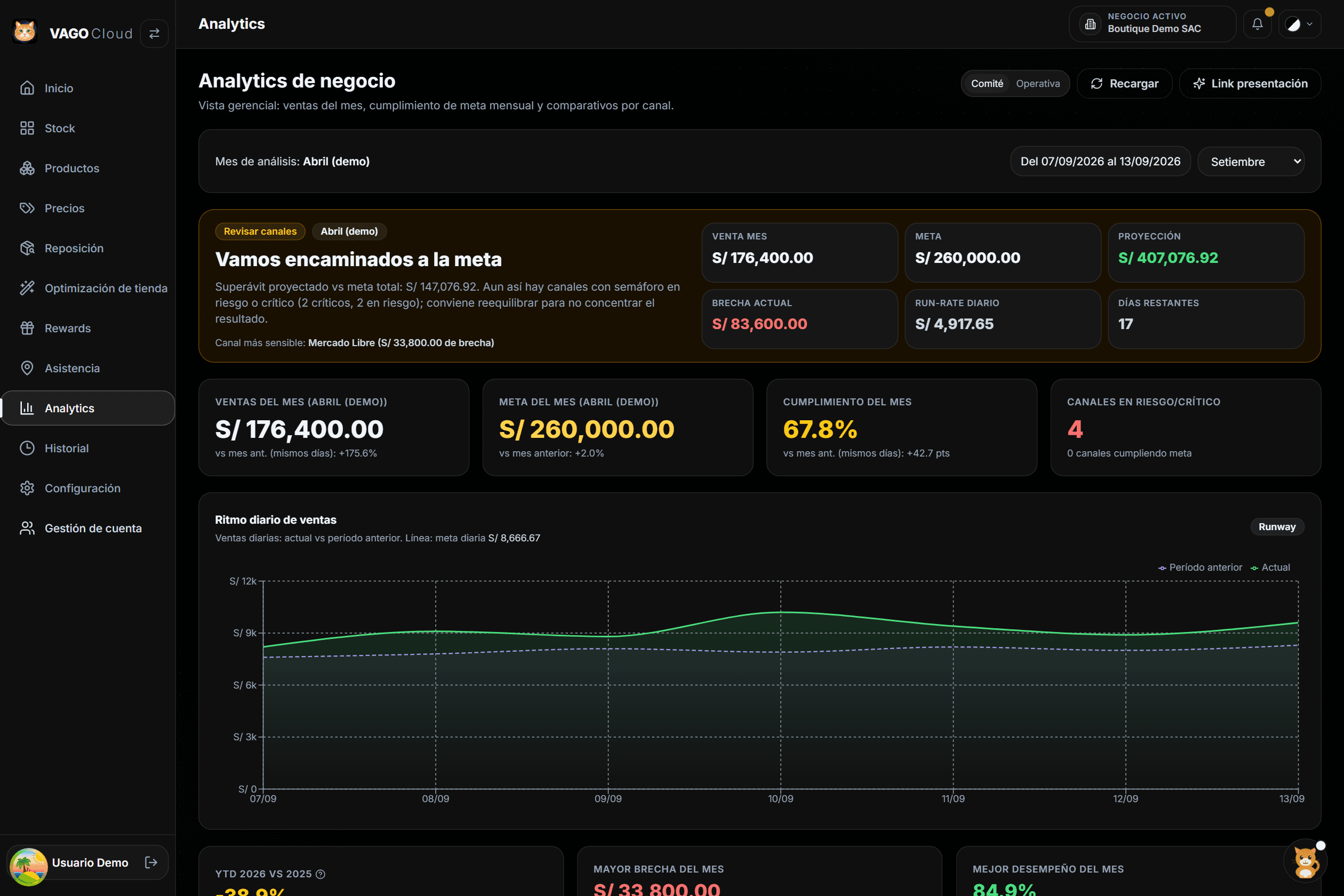 Pantalla de Analytics de VAGO Cloud con la evolución de ventas y el avance de las metas del mes.